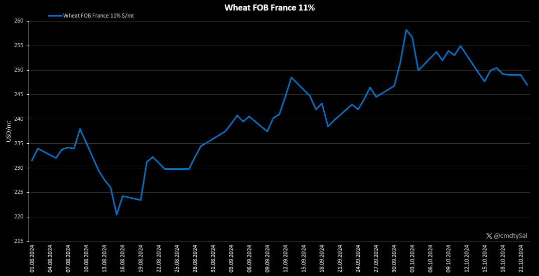 🌾French wheat market snapshot🌾

Take a look 👇

1. Production Challenges
Despite some recovery, 2024/25 is expected to be the lowest production year since 2012. Blame it on excessive rainfall, which lowered grain quality and yields. 📉

2. Price Struggles
#French 11% wheat is