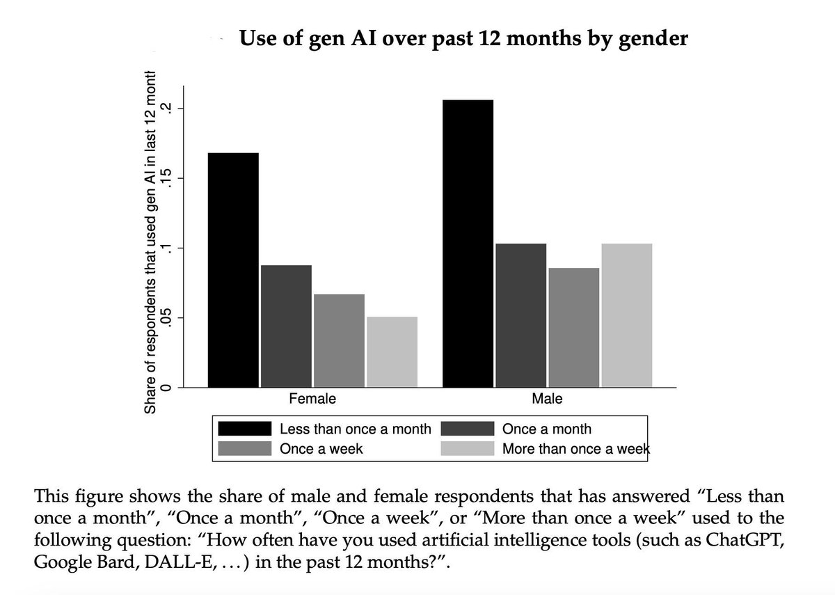 David Jiménez Maireles (@davidjmaireles) on Twitter photo The #GenAI gender gap 😤
Gen #AI could exacerbate existing differences in pay and job opportunities. Usage by gender in the past year: 50% of men vs 37% of #women
buff.ly/4eWjQa9 via <a href="/BIS_org/">Bank for International Settlements</a>
#inclusion #diversity #technology #disruption #strategy #banking #FinTech The #GenAI gender gap 😤
Gen #AI could exacerbate existing differences in pay and job opportunities. Usage by gender in the past year: 50% of men vs 37% of #women
buff.ly/4eWjQa9 via <a href="/BIS_org/">Bank for International Settlements</a>
#inclusion #diversity #technology #disruption #strategy #banking #FinTech