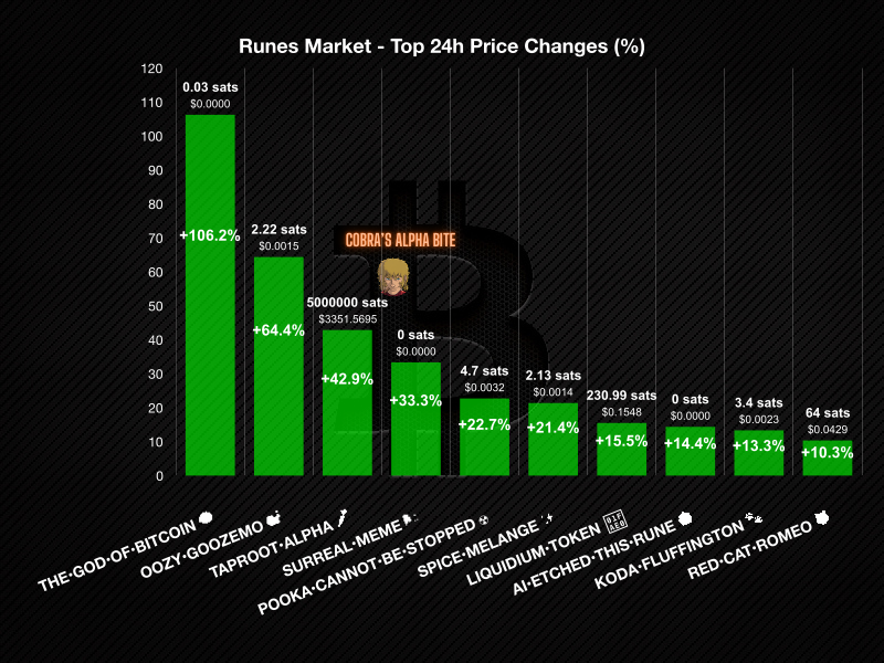 0xCobra_'s tweet photo. Runes 24h Market - Top Gainers 📈

THE•GOD•OF•BITCOIN @AI_Rune
OOZY•GOOZEMO
TAPROOT•ALPHA @taprootalpha
SURREAL•MEME @SurrealMemeRune
POOKA•CANNOT•BE•STOPPED @Pookarune
SPICE•MELANGE @TaprootWitches
LIQUIDIUM•TOKEN @LiquidiumFi
AI•ETCHED•THIS•RUNE
KODA•FLUFFINGTON @kodarune
RED•CAT•ROMEO @RedCatRomeo