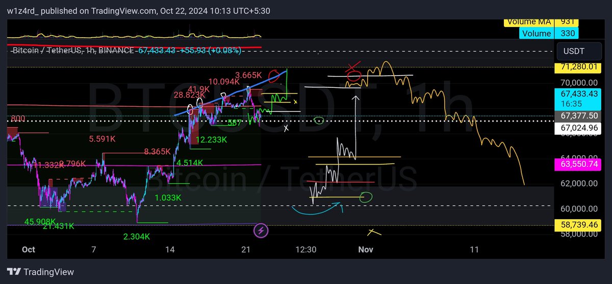 #BTCUSDT some choppy price action till we got new ATH  IF we cant broke $70000 a big dump is on the way from $69000-$68000 and throw it on 12H HTF swings $60000-$62000 some scalp marked with lvl keep watching 🐋
$BTCUSD $Ethusd $solana $BNB
