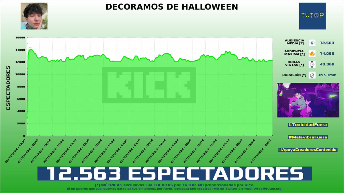 tvtop_es's tweet photo. ¡#Cry 👽🖤 HA EMITIDO en #Kick! Nuestros datos 🧐 :

▶️ ESPECTADORES 👁️ : 12.563
▶️ MINUTO DE ORO 🔥 : 14.086 [02:33h]
▶️ HORAS VISTAS ⌚️ : 48.368

#JustChatting #Roblox #SlotsampCasino #InternetCafeSimulator2 https://t.co/5Nj8Mmi0o9