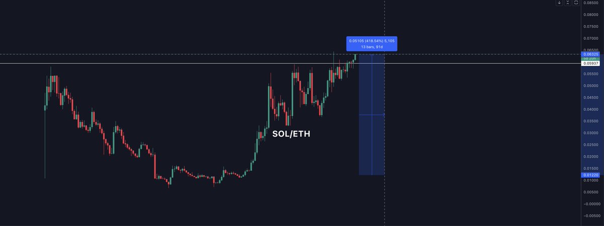 SOL is casually up 400% against ETH, and I see no reason for this outperformance to stop.

A short story about $SOL / $ETH... 

When I texted this to <a href="/pedramghozat/">Pedram 🕊️</a> in July last year he hit me with his classic "Hmmmm".

The reason I texted this to him was that around this time, I