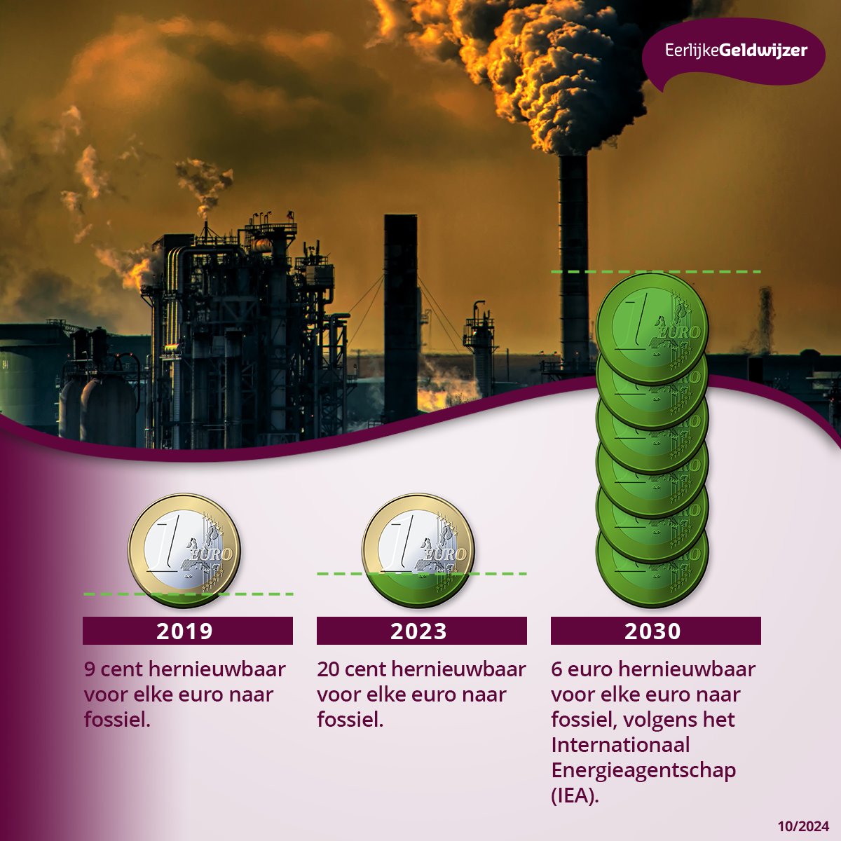 Banken, verzekeraars en pensioenfondsen investeren te weinig in duurzame energie. Voor elke euro in fossiel, gaat er 20 cent naar duurzame energie. Zo halen ze het internationale doel niet om in 2030 6x meer te investeren in duurzame energie. bit.ly/3AkkhLM