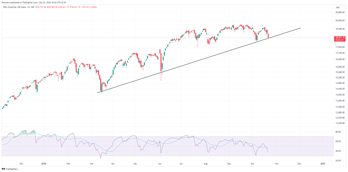 darvasboxtrader's tweet photo. Smallcap Index :- At verge of Support...

#Smallcap will not go anywhere without #FII's. https://t.co/pMasSzmqUQ