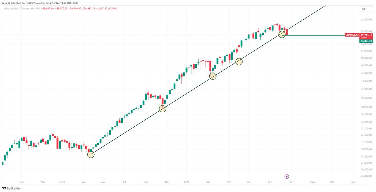 InvesysCapital's tweet image. Ball Boundry line ke paar  ..Aur Fielding team ka monobal kam hota hua dikh raha hai ..

#MidcapIndex
