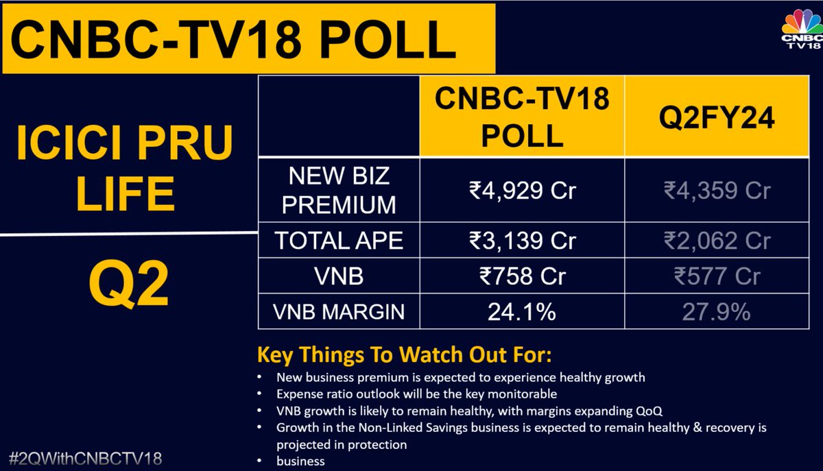 CNBCTV18Live's tweet image. #2QWithCNBCTV18 | #ICICIPruLife to report Q2 earnings today. The street expects new business premium to experience healthy growth. Expense ratio outlook will be key monitorable