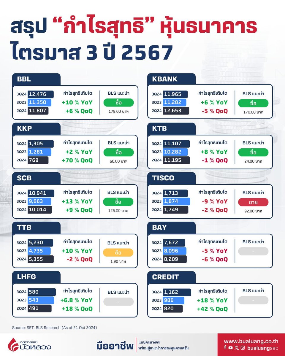 bualuangsec's tweet photo. 🏦สรุปประกาศกำไรสุทธิหุ้นธนาคาร ไตรมาส 3 ปี 2567 มาให้แล้วที่นี่ !

วันนี้เรารวบรวมผลกำไรสุทธิจากรายงานผลการดำเนินงานไตรมาส 3 พร้อมเปรียบเทียบการเติบโตของกำไรในกลุ่มธนาคารพาณิชย์ของไทยมาฝากกันค่ะ

สำหรับลูกค้าหลักทรัพย์บัวหลวง สามารถดูบทวิเคราะห์เพิ่มเติมได้ที่แอป Streaming เลือก BLS > Research จากนั้นดูบทวิเคราะห์กลุ่ม Bank ได้เลย
———————
📷📌เปิดบัญชีหุ้นออนไลน์กับหลักทรัพย์บัวหลวง ง่าย…ไม่ต้องส่งเอกสาร คลิก https://t.co/AT61DKuBXS

#กำไร #หุ้นธนาคาร #BLS #หลักทรัพย์บัวหลวง #หุ้น