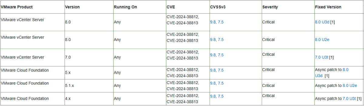 patchnow24x7's tweet photo. Update on CVE-2024-38812: Heap-Buffer Overflow vulnerability in VMWare vCenter:VMware has determined that the vCenter patches released previously did not completely mitigate the vulnerability. Refer attached image for the modified response matrix.

Source: https://t.co/Pt1mIeS0FC https://t.co/wA5PglUZev