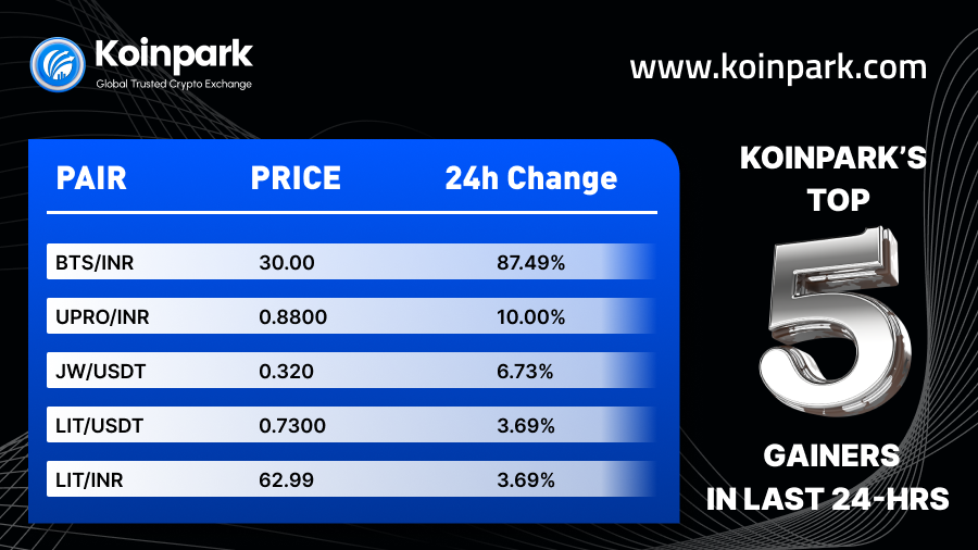 KoinparkExc's tweet photo. Top 5 Crypto Gainers in the last 24 hours.✨
#CryptoTrading #cryptocurrencies #Koinpark #BTS #UPRO #JW #LIT #INR #USDT https://t.co/ALYEpBOiBr