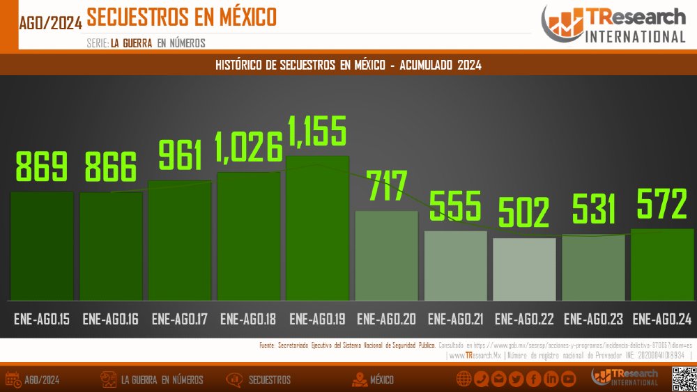 TResearchMx's tweet image. 🚔AUMENTO DE SECUESTROS EN 2024:🚔 Entre enero y agosto de 2024, se han registrado 572 secuestros en México, un aumento del 7.72% en comparación con el mismo periodo de 2023. #Seguridad #México #Secuestros @CarlosPennaC TResearch.Mx