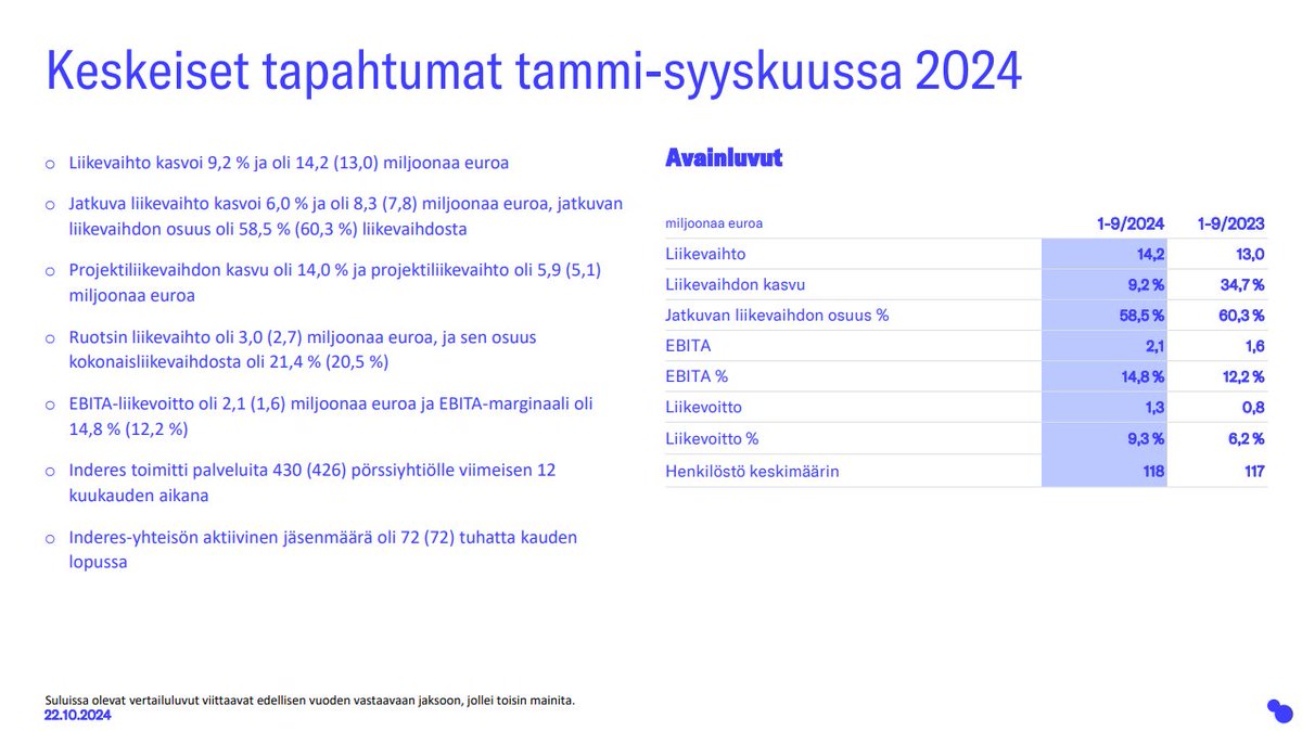 Inderesin liiketoimintakatsaus tammi-syyskuulta 2024 on julkaistu! Keskeiset avainluvut alla. 👇

<a href="/mikaelrautanen/">Mikael Rautanen</a> &amp; <a href="/Wartmik/">Mikko Wartiovaara</a> käyvät katsauskauden tapahtumat läpi suorassa webcast-lähetyksessä klo 9:30. Linkki: bit.ly/4eShLeW

Lue katsaus: bit.ly/40eXmfB