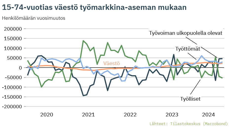 Työllisyysaste pysyi syyskuussa kausitasoitettuna edelliskuun lukemissa, mutta työttömyysaste nousi hieman. Vuodentakaiseen verrattuna työllisten määrä supistui 54 000 hengellä ja työttömiä oli 30 000 enemmän. Työvoiman ulkopuolella olevien määrä lisääntyi 47 000 hengellä.