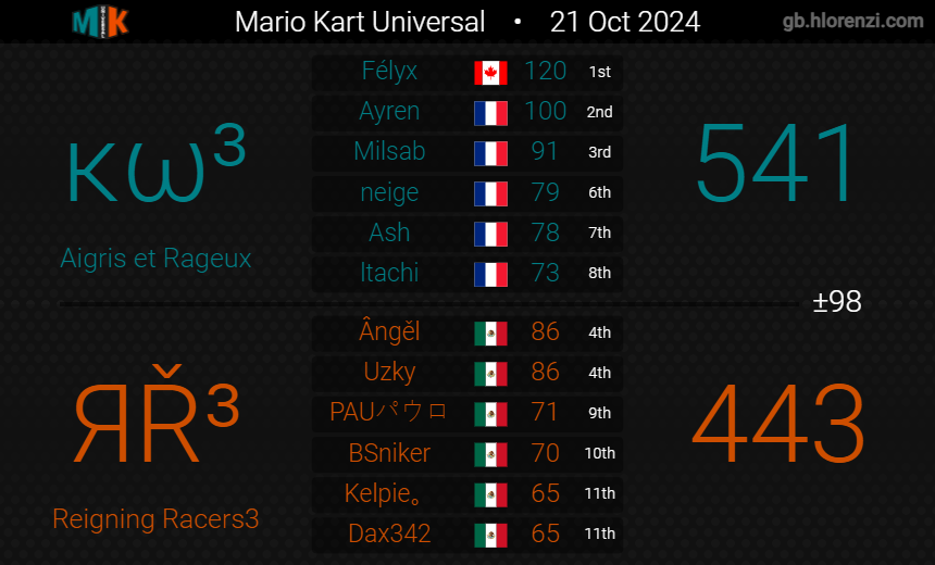 Reigning Racers tweet media