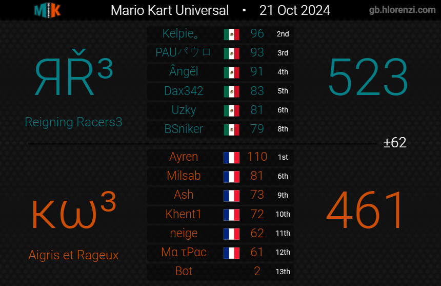 Reigning Racers tweet media