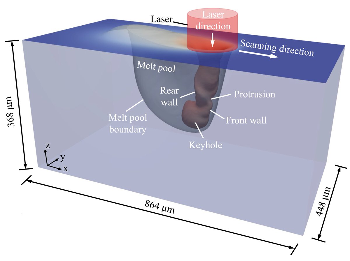 Tao Yu's 4th paper from his thesis published in #AdditiveManufacturing where we proposed a physics-based adaptive optimising strategy, based on high-fidelity #CFD modeling, to reduce keyhole-induced porosity in #laser #powder bed #fusion (#LPBF): lnkd.in/gM_fNRqR  <a href="/HkustSc/">HKUST Scholarly Communications</a>