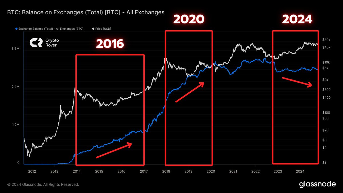 This #Bitcoin cycle is different. 

A massive supply shock is coming.