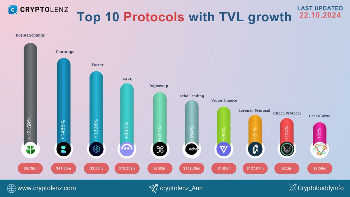 CryptolenzHQ's tweet photo. Top 10 Protocols by TVL Growth for the Week

@basinexchange 
@Contango_xyz 
@FactorDAO 
@aave 
@Dojo_Swap 
@EchoProtocol_ 
@vector_fi 
@LorenzoProtocol 
@IthacaProtocol 
@eywaprotocol 

Check out https://t.co/RbO0HD5jg5 for more insights.   

#Cryptolenz #Crypto #Cryptocurrency #CryptoNews #Blockchain #Web3 #Basin #Contango #Factor #AAVE #Dojo #Echoprotocol #VECTOR #Lorenzo #Ithaca #EYWA