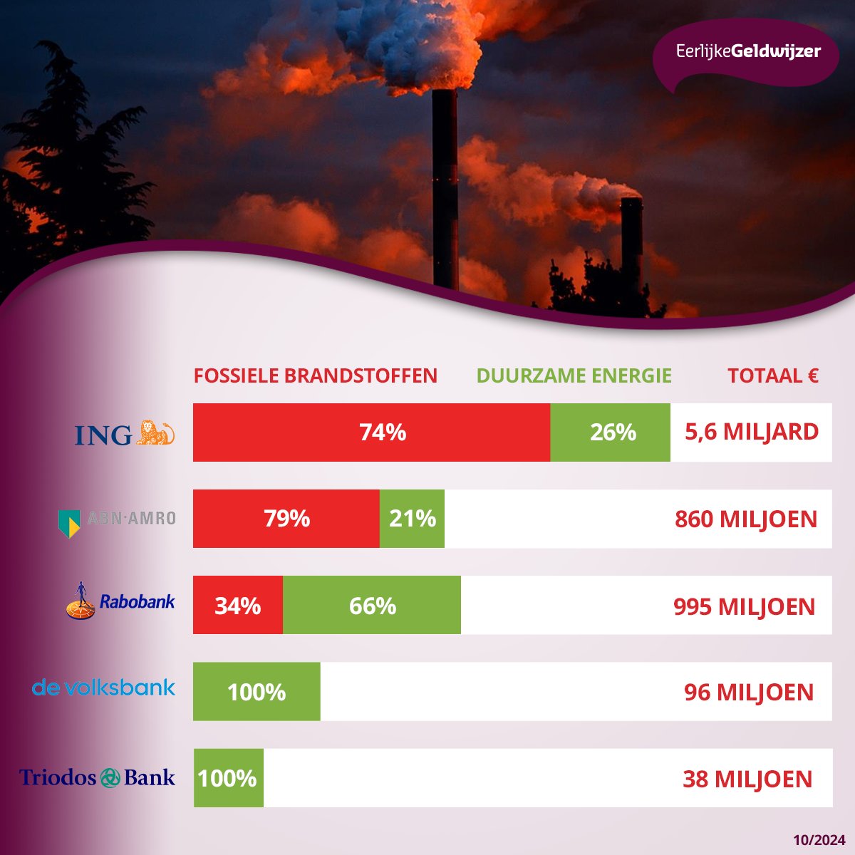 .<a href="/ingnl/">ING Nederland</a> &amp; <a href="/ABNAMRO/">ABN AMRO</a> lenen te veel aan fossiele energiebedrijven en te weinig aan duurzame. Het kan ook anders! Dat laten <a href="/Rabobank/">Rabobank</a> en vooral <a href="/TriodosNL/">Triodos Bank (inactive)</a> en @devolksbank zien. Zonder geld, geen transitie.  Roep de banken op om de knop om te zetten👉bit.ly/3AkkhLM
