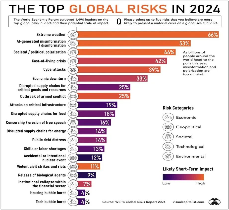 AI-Generated Misinformation: 2024 Global Threat

According to the World Economic Forum, AI-generated misinformation ranks as the 2nd biggest global risk for 2024. As the digital landscape evolves, the need for authentic, verifiable content is more critical than ever.

At