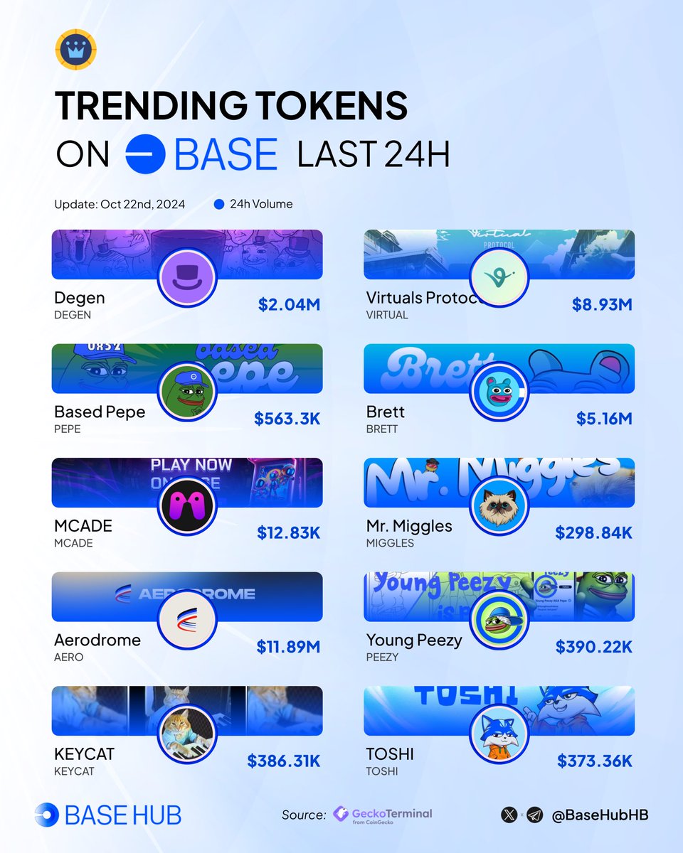 BaseHubHB's tweet image. 🔵Check out the Trending Tokens on #Base Last 24 hours! 🚀

Which tokens are in your bag? 👀

$DEGEN @degentokenbase
$VIRTUAL @virtuals_io
$PEPE @0x52BasedPepe
$BRETT @BasedBrett
$MCADE @Metacade_
$MIGGLES @MrMigglesOnBase
$AERO @AerodromeFi
$PEEZY @YoungPeezy_Pepe
$KEYCAT…