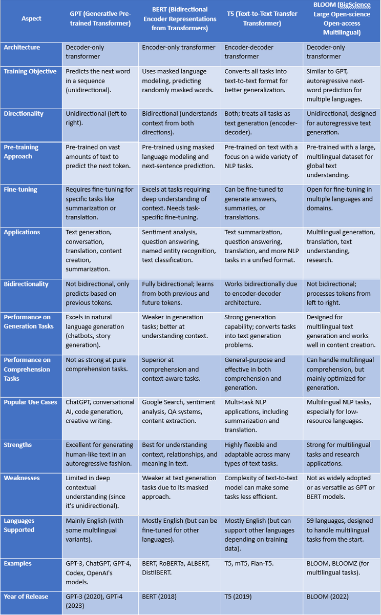 Rahul_Chouhan's tweet image. Comparison of different types of Large Language Models (LLMs). 
GPT vs BERT vs T5 vs BLOOM
#ArtificialIntelligence #AI #machine_learning #LLMs #GPT