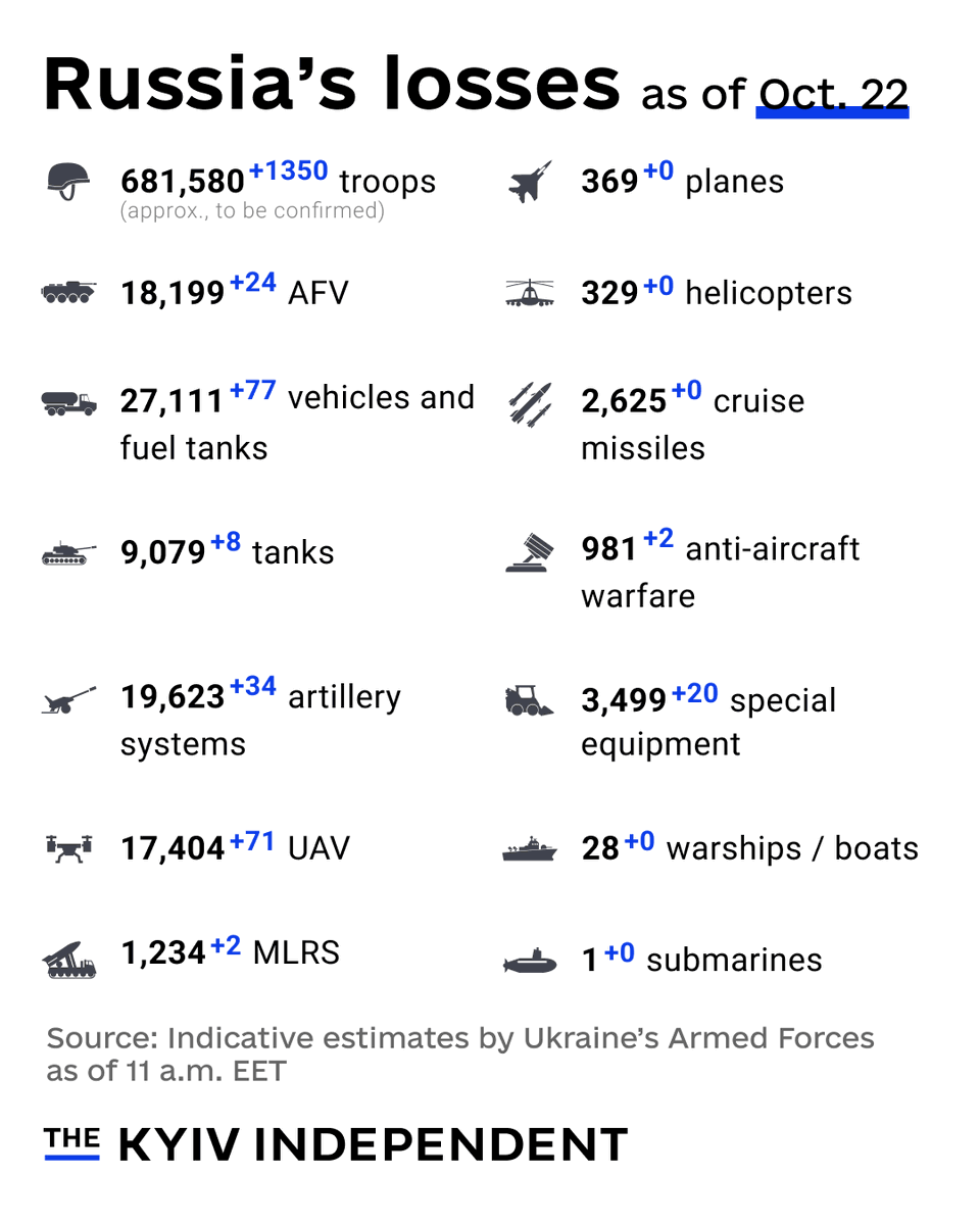 KyivIndependent's tweet photo. These are the indicative estimates of Russia’s combat losses as of Oct. 22, according to the Armed Forces of Ukraine. https://t.co/J19UmcqTNP