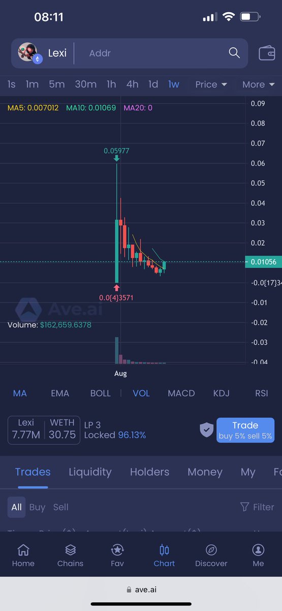 $LEXI is still undervalued at 1M Mcap, weekly chart. 

<a href="/LexiAIETH/">Lexi AI</a>