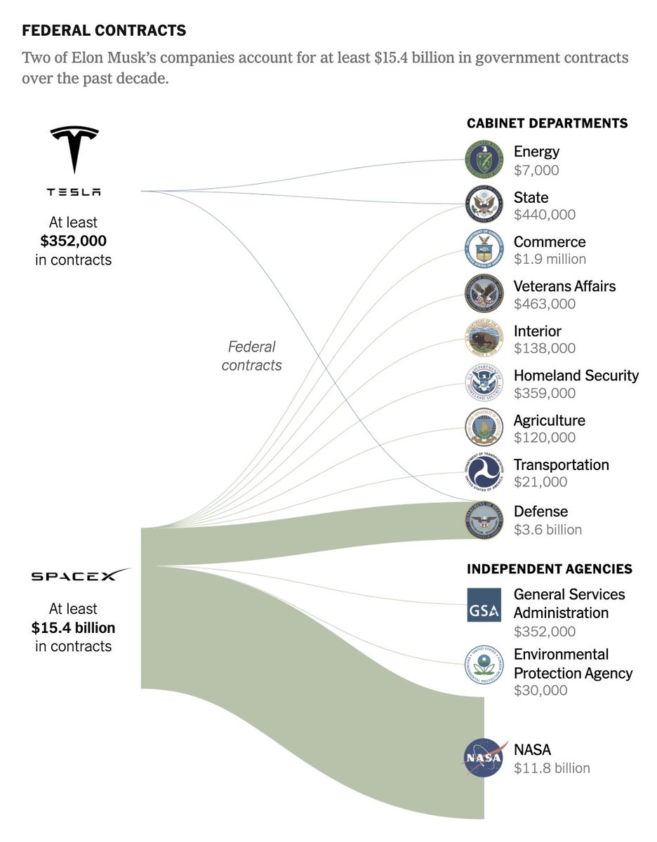Elon Musk's companies have received more than $15.4 billion in government contracts over the past decade.

Yes, this is the man who publicly scorns government intervention and embraces free-market capitalism.