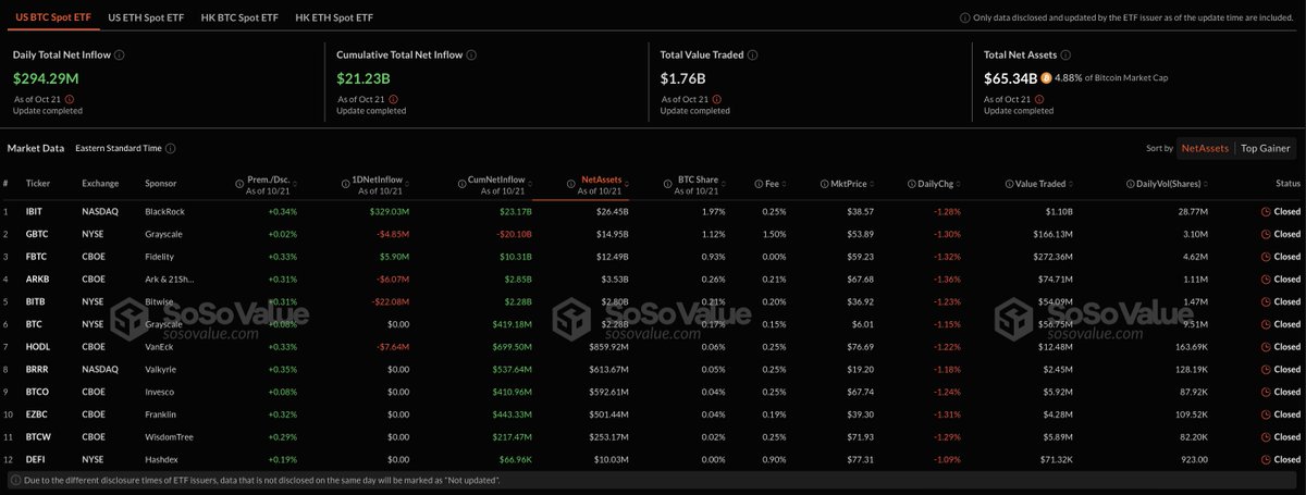 cryptogoos's tweet photo. 💥BREAKING: $294.29M #BITCOIN SPOT ETF INFLOW YESTERDAY. https://t.co/N2gHMvnBLk