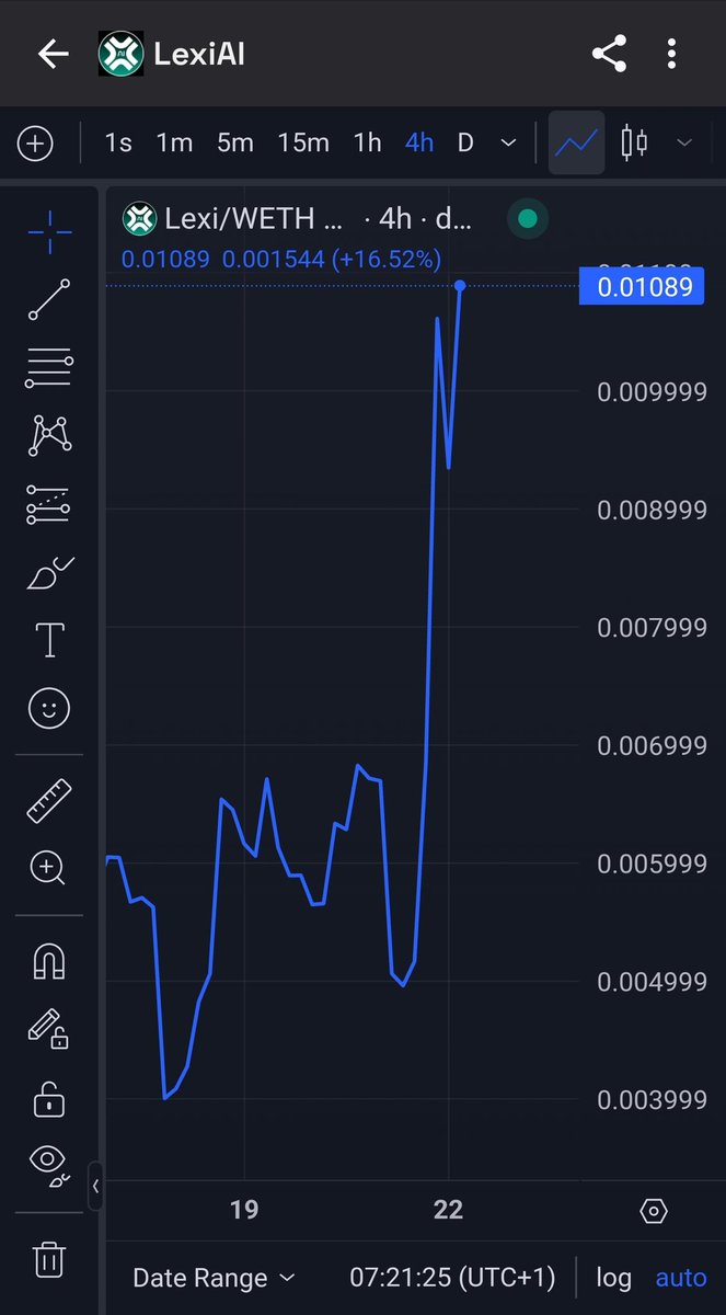 <a href="/YakuzaInCrypto/">Yakuza</a> <a href="/AltCryptoGems/">Sjuul | AltCryptoGems</a> $LEXI keeps on going 🚀  V2 bot release today 🚀

1st ever multi-platform and multi-chain #AI trading bot.

Bought by some big names such as IncomeSharks 🔥 <a href="/LexiAIETH/">Lexi AI</a> #LEXI