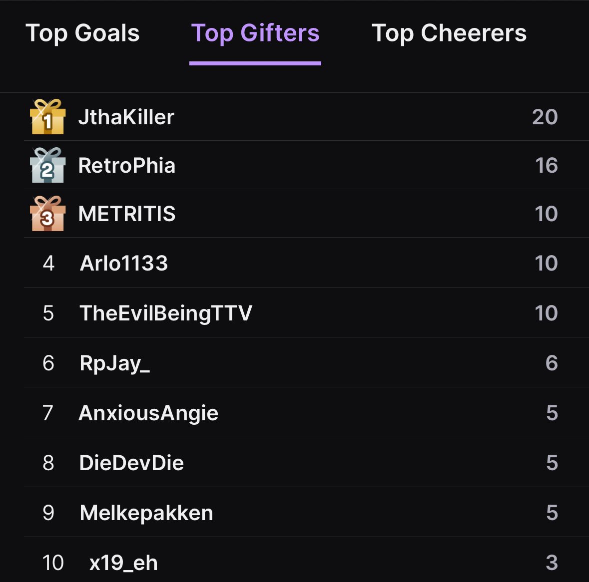 Can’t say thank you enough.
3 streams, 14,000 messages, broken sub goal, 140 avg viewers all weekend.

Y’all make my nights more enjoyable and hopefully I’m able to do the same for you.