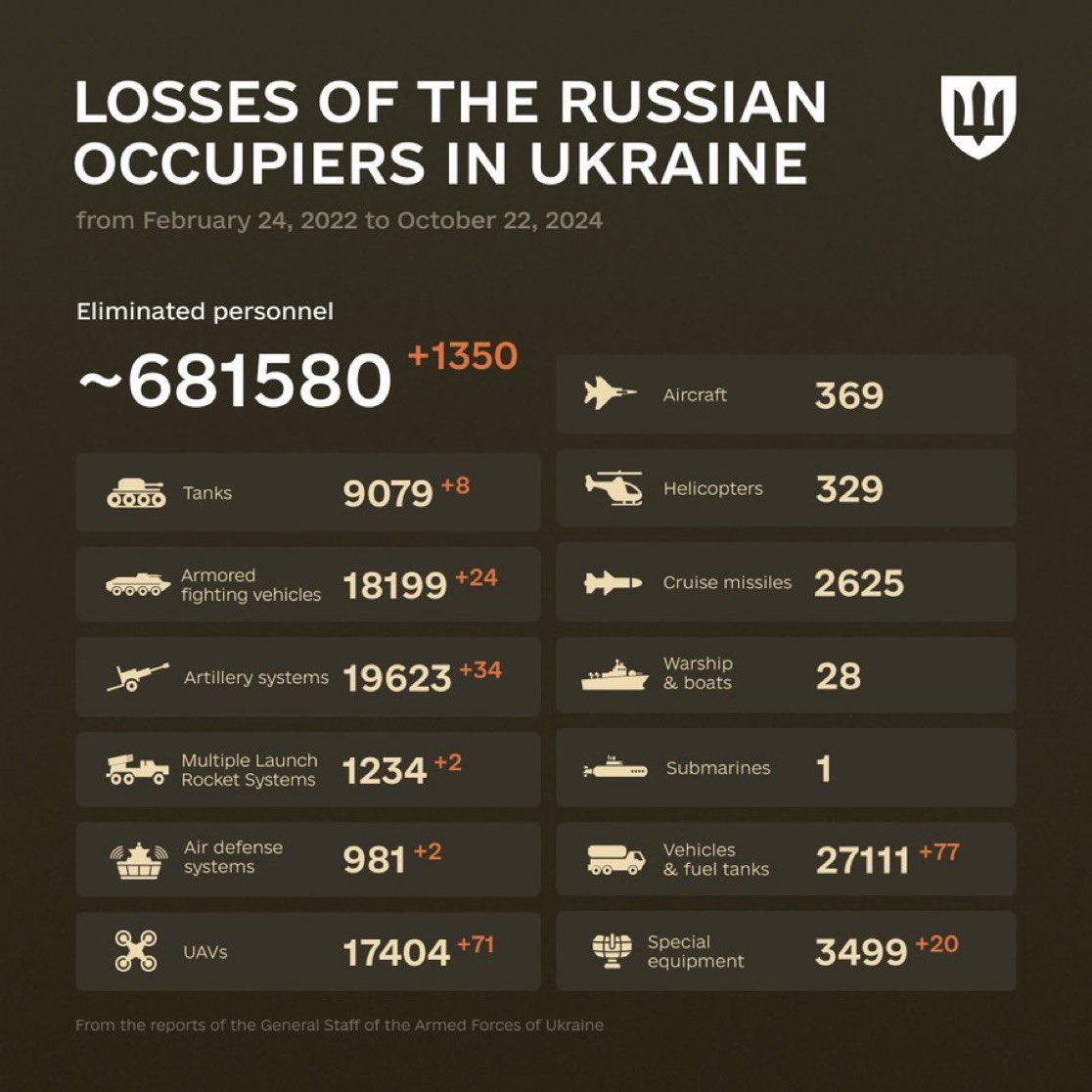 XyloxWar's tweet photo. The combat losses of the enemy from February 24, 2022 to October 22, 2024.

#UkraineRussiaWar  #Ukraine #UkraineWar #UkraineRussiaWar #Russia #Russian #RussianUkrainianWar #Kursk  #Kharkiv https://t.co/n3wQXDHePH