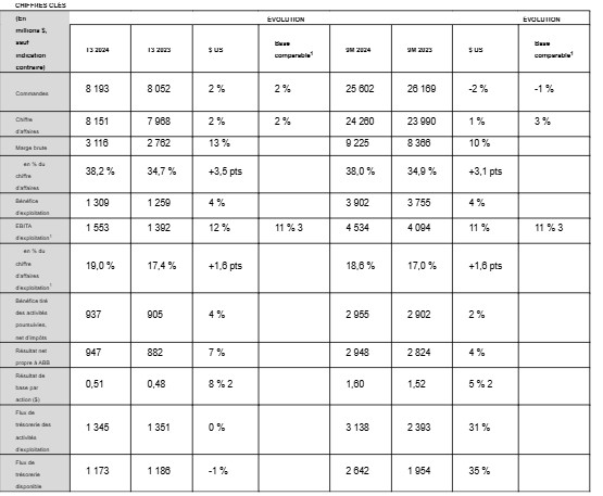 cao_fr's tweet image. Résultats du T3 2024 : une croissance des commandes et une marge record cao.fr/tw11465

#PerformanceFinancière
#AutomationIndustrielle
#RobotiqueCollaborative
#AcquisitionsStratégiques
#EfficacitéÉnergétique