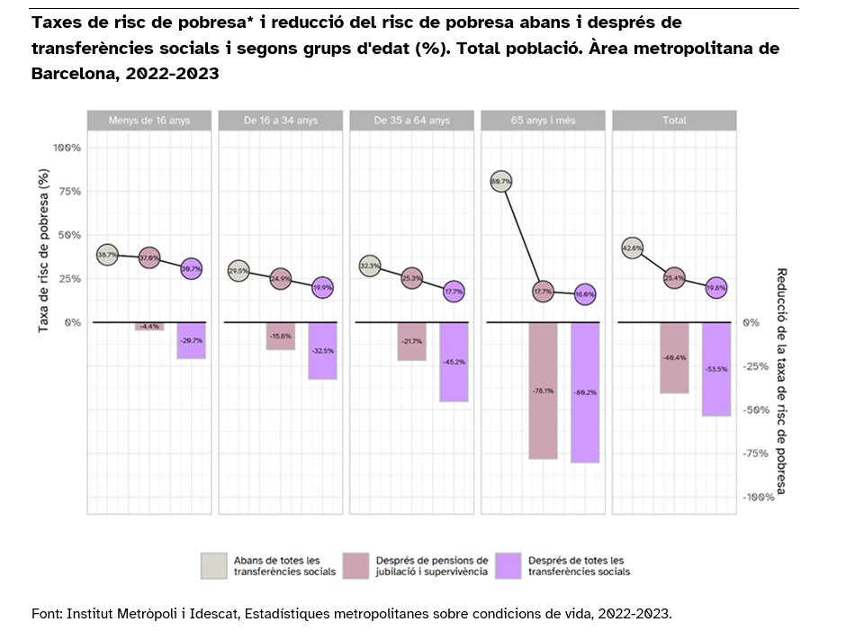 ricardgoma's tweet photo. Els programes de garantia de rendes com a factor clau de cohesió social. El sistema públic de pensions redueix amb força la taxa de pobresa de la gent gran. La pobresa #infantil, en canvi, es manté molt alta: més evidències en favor d'una prestació universal x criança.🧵#EMCV ⬇️ https://t.co/v3P44UpbTb