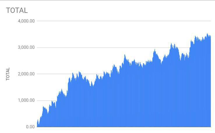 Another great day for the morning line yesterday and that now brings our trial to a close 

Results graph shows profit growth from my actual Betfair bet history using level return staking, to return £100 per bet from a £3000 start bank in June.

Service info and reults: