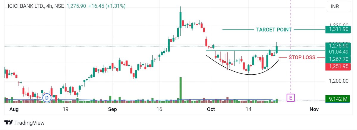 GETRAVISINGHAL's tweet photo. #icicibank 
Looking great in such market 
Strict stoploss 

Chart only for educational purposes 
#nifty50 #stockmarketsindia https://t.co/OyBFThkmTF