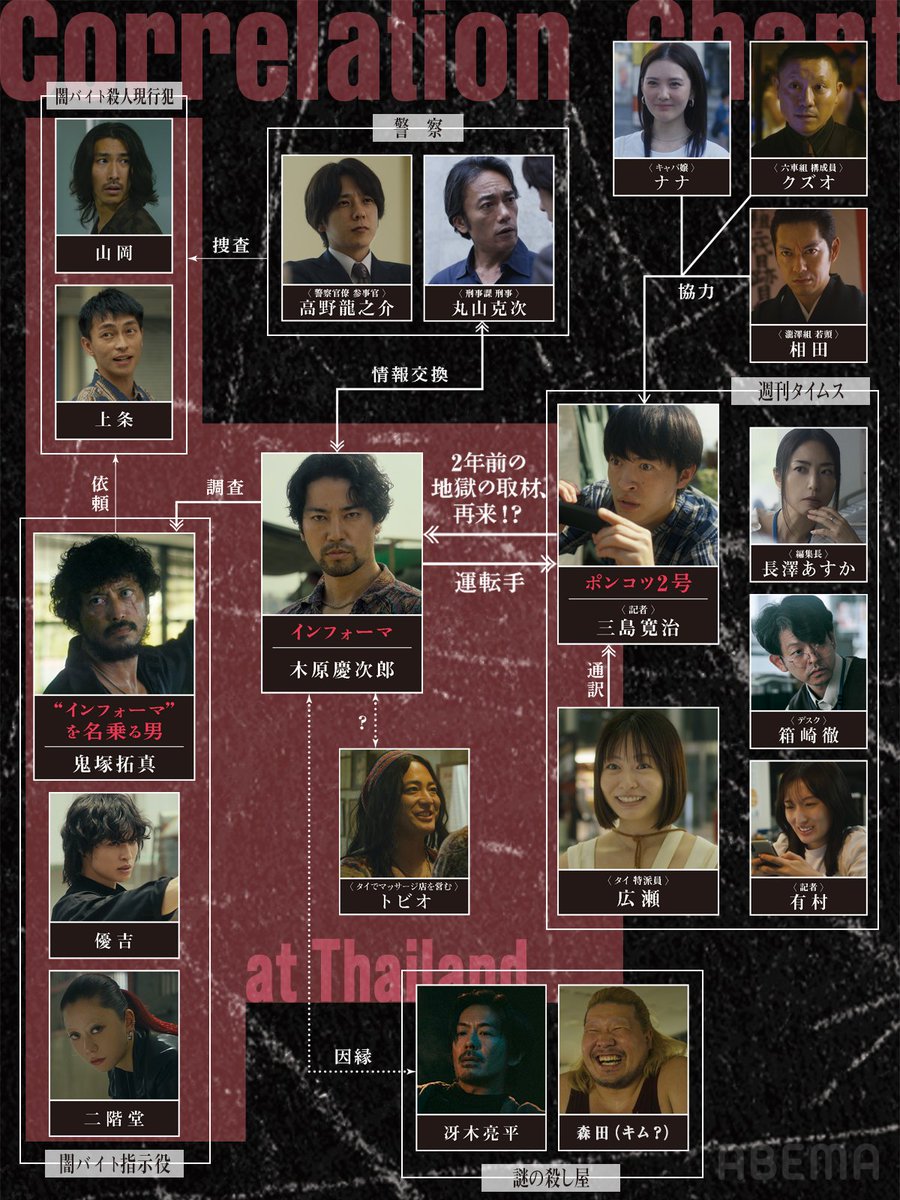 abema_informa's tweet photo. 総勢19名＜ドラマ相関図＞を公開📣
#インフォーマ-闇を生きる獣たち-

／
舞台はタイ・バンコク🇹🇭
���たな敵、そして"情報"を巡る事件の真相とは...
地獄の扉を再び開けてしまった、
木原と三島の命運は!?
＼

#インフォーマ -闇を生きる獣たち-
ABEMAで11/7(木)よる11時~無料放送📣
▶️ https://t.co/NNX0R85ipS