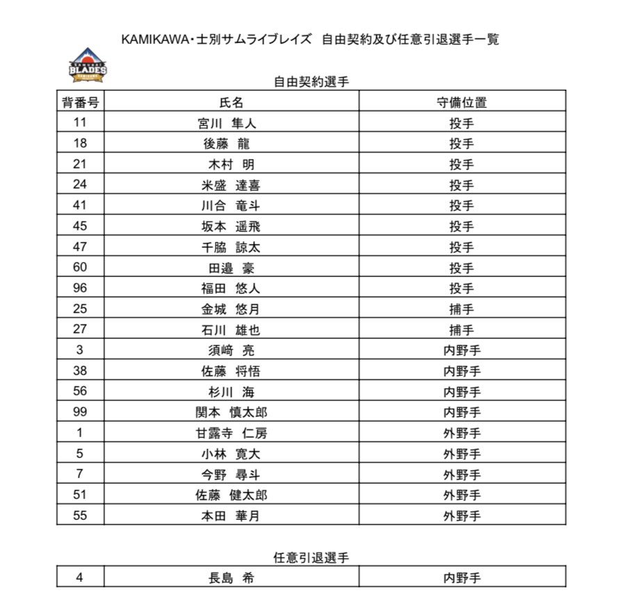 samurai_blades's tweet photo. 【選手の退団に関するお知らせ】

この度、KAMIKAWA・士別サムライブレイズでは、下記公示選手の退団、任意引退が決定いたしましたのでお知らせいたします。

士別での、野球内外の活躍に深く感謝申し上げます。
今後の人生を心より応援しております。

#士別サムライブレイズ https://t.co/quuxf1oqlJ