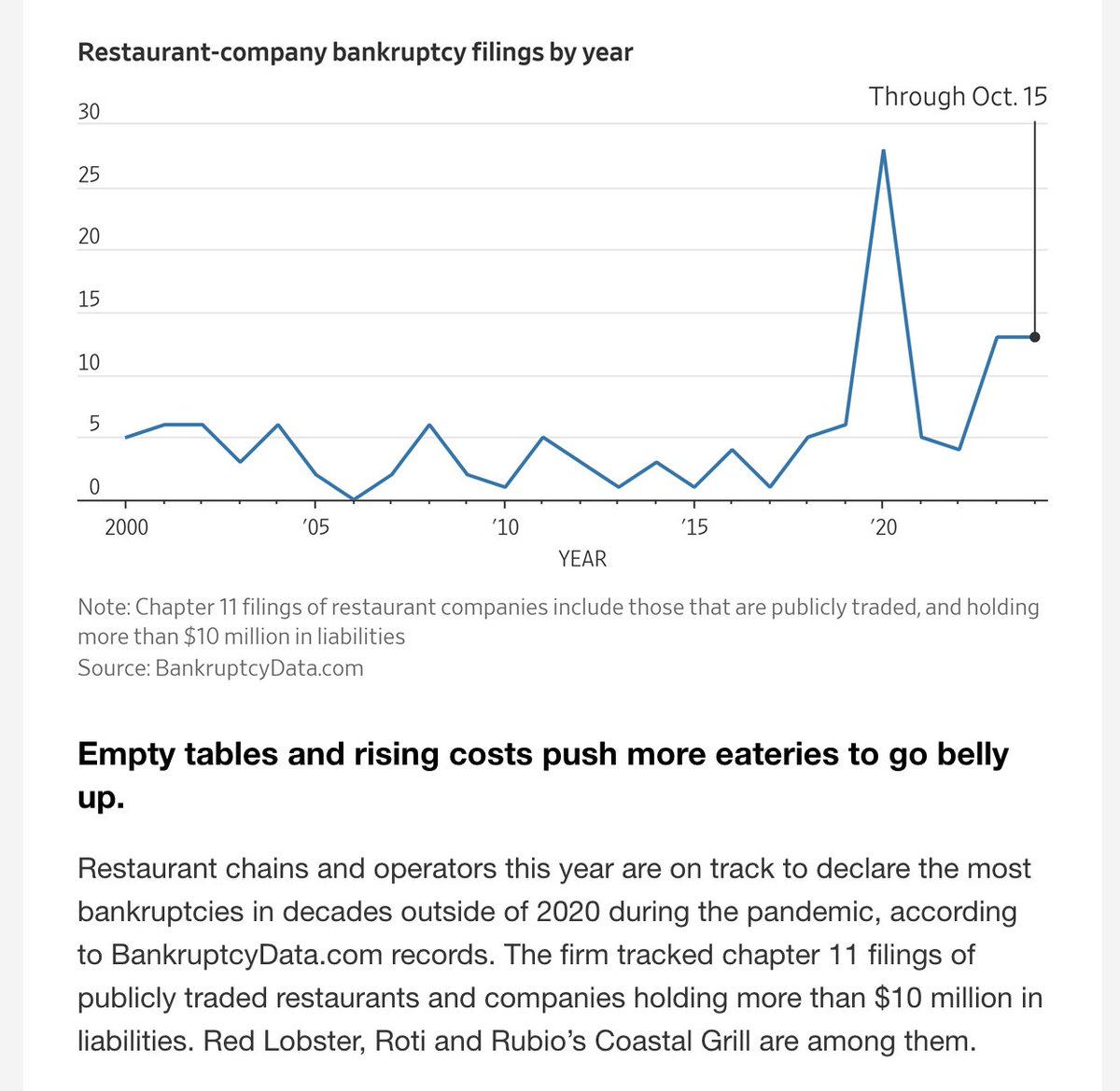 acemaxx's tweet image. #hospitality empty tables  #RedLobster #Roti and other chains close locations as #Chapter11 filings grow, chart @WSJecon wsj.com/business/hospi…