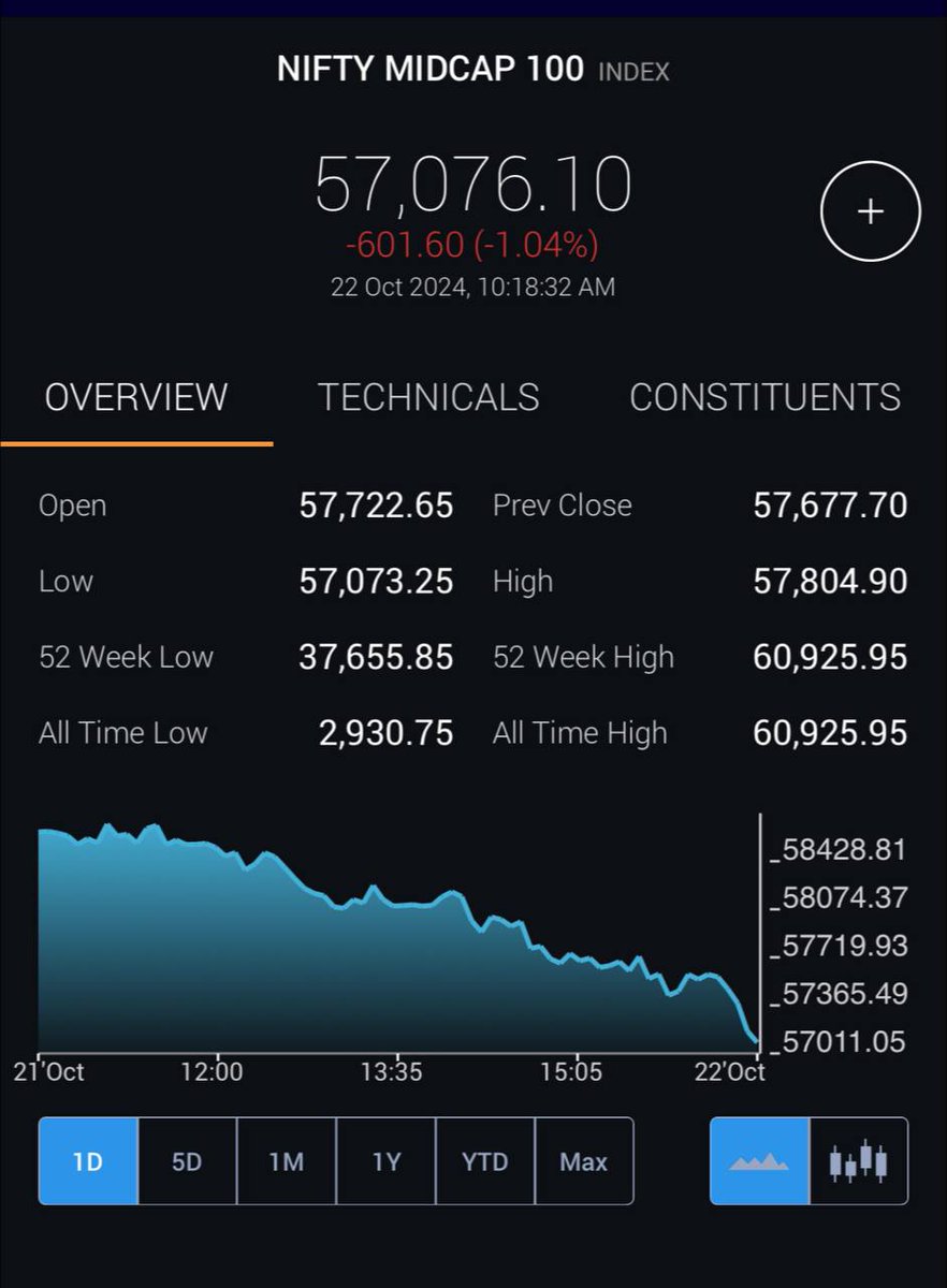 nirajshukla94's tweet photo. MIDCAP AGAIN 1% DOWN

BEARS R MAD DAILY

WELCOME MIDCAP SMALLCAPS AT SERIES LOWS 👏🫰🏻 https://t.co/yjscqXYHgM