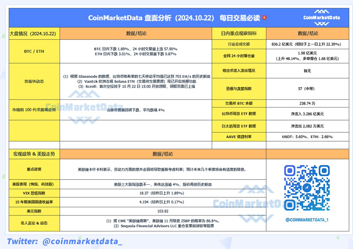 今日大盘基本面参考（2024.10.22）#BTC #交易机会1. 刚刚2 点半公告，$UNI 上Upbit，错失一波交易机会，12%  的涨幅，$BONK 今天也在Upbit 添加了USDT 交易对，Upbit 永远的神。 2.