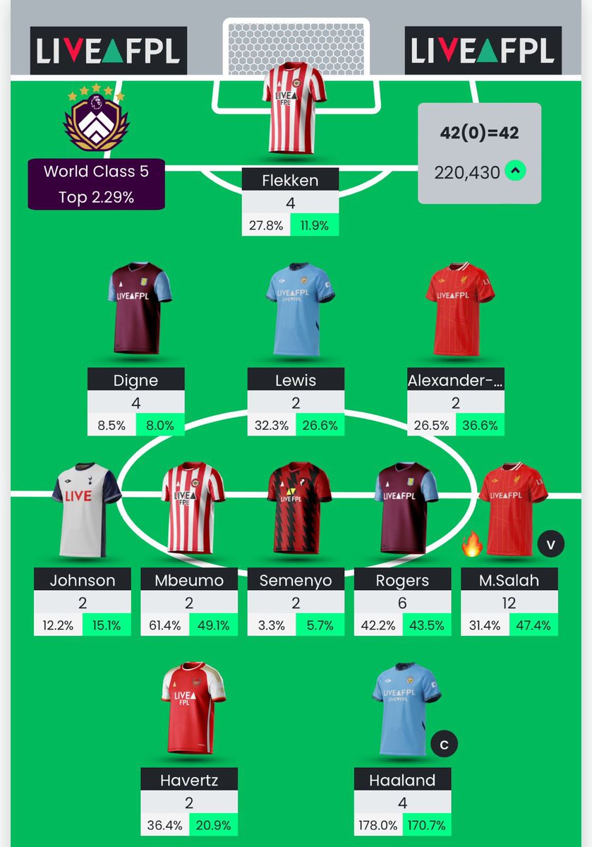 FooTeaFantasy's tweet photo. Here is how GW 8 went for us!
@shouvik_92 46 points
Green arrow from 967k to 710k
@DeadlneDayDrama 42 points
Green arrow from 230k to 220k
Review pod out tomorrow!
#FPL #FPLCommunity #FPLIndia #Gameweek8 #Podcast #sakagate #fplcartel https://t.co/n282l1RIN7