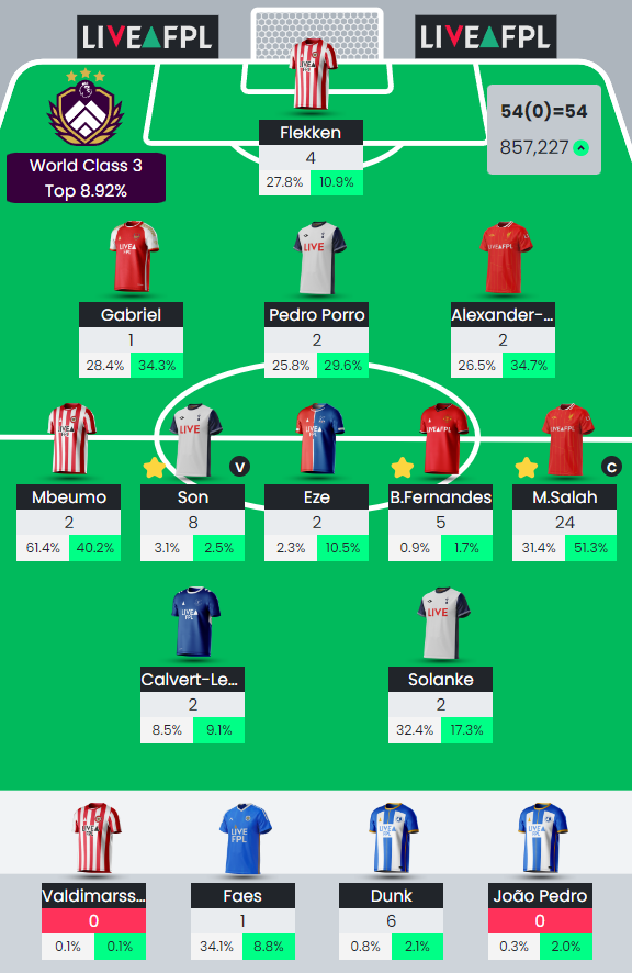 patient_FPL's tweet photo. 54 points, 1.62m -> 857k

3.18m to 857k in 2 GWs, can't wait to undo it all in GW9 https://t.co/b1PBaAxh87