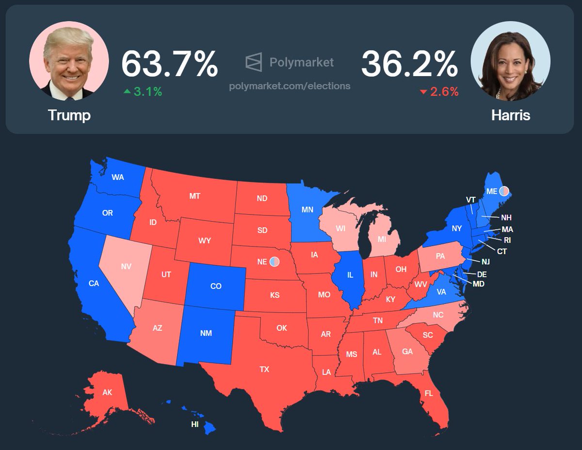 cryptorover's tweet photo. 💥BREAKING: Trump is now leading Harris by 27.5%!
This is super bullish for #Bitcoin 🚀 https://t.co/9Vq1fMocoO