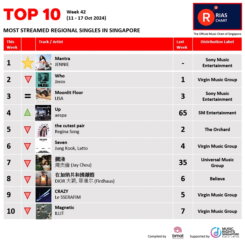 RIASSG's tweet photo. ๐ฅExciting News! ๐ข RIAS Top Digital Streaming & Top Regional Chart (Week 42) have dropped!๐ Check out the hottest tracks making waves right now on RIAS๐.
๐ https://t.co/giesRe7LcX
#riassg #riaschart #singapore #musicchart #whojimin #jimin #riasmusic #mantra #jenniemantra https://t.co/i5Urc4Dt1P
