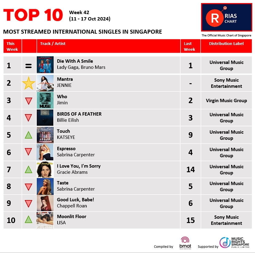 RIASSG's tweet photo. ๐ฅExciting News! ๐ข RIAS Top Digital Streaming & Top Regional Chart (Week 42) have dropped!๐ Check out the hottest tracks making waves right now on RIAS๐.
๐ https://t.co/giesRe7LcX
#riassg #riaschart #singapore #musicchart #whojimin #jimin #riasmusic #mantra #jenniemantra https://t.co/i5Urc4Dt1P