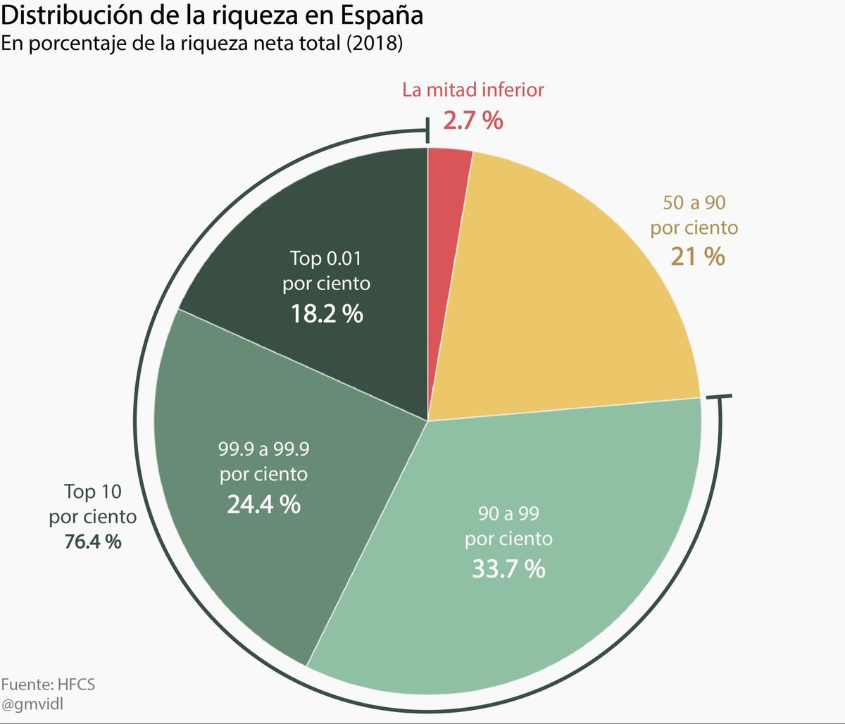 JulenBollain's tweet image. El 0,01% más rico de España posee el 18,2% de la riqueza. El 1% más rico, el 42,6%. El 10% más rico, el 76,3%. Es decir, más de tres cuartas partes de la riqueza están concentradas en el 10% más rico.

Sin embargo, el 50% más pobre tan solo posee el 2,7% de la riqueza.
