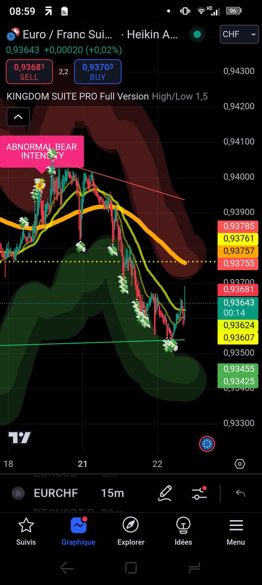 Ne_en_1979's tweet photo. @DaisyfxFlores Not yet I think. Waiting an anormal Bull intensity 🤞 https://t.co/MXIEVS4QnT