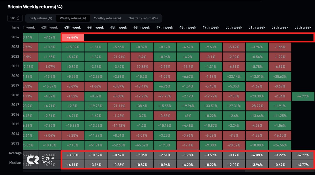 cryptorover's tweet photo. The final weeks of the year are incredibly bullish for #Bitcoin. https://t.co/QaL8LzKick