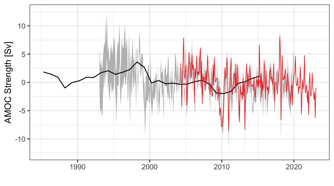 I like compiling observational estimates of AMOC strength. I recently became interested in how well the Copernicus compilation of reanalysis was doing. Here is the Copernicus reanalysis in grey, RAPID in red, and
<a href="/E_L_Worthington/">Emma Worthington</a>'s in black.